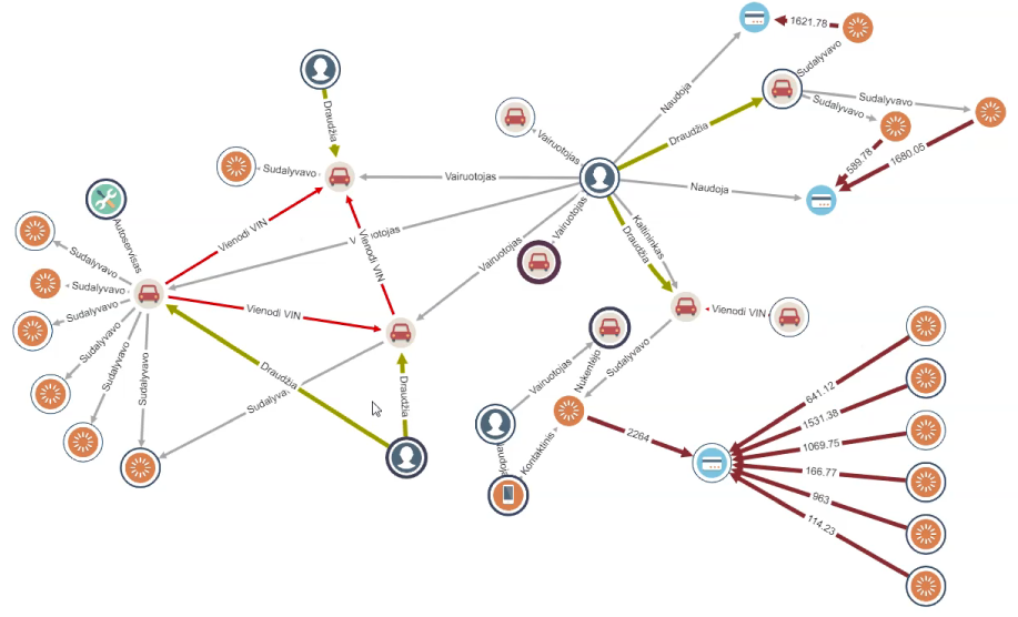 Unveil sophisticated fraud patterns much easier using graph visualization
