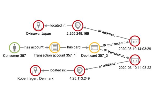 Graphlytic for Fraud Detection in Banking, Insurance or e-Commerce Industry