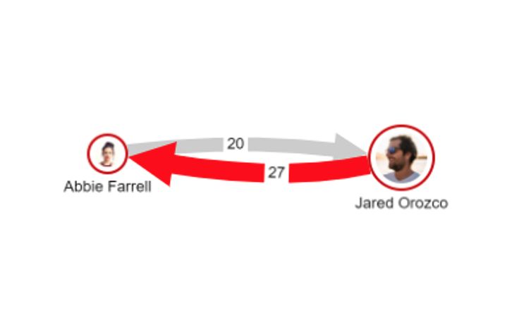 The Ultimate Advantage of Graphlytic in the Parallel Relationships Graph Models