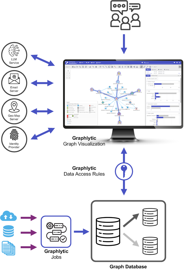 Graphlytic Cloud architecture with all modules and optional integrations