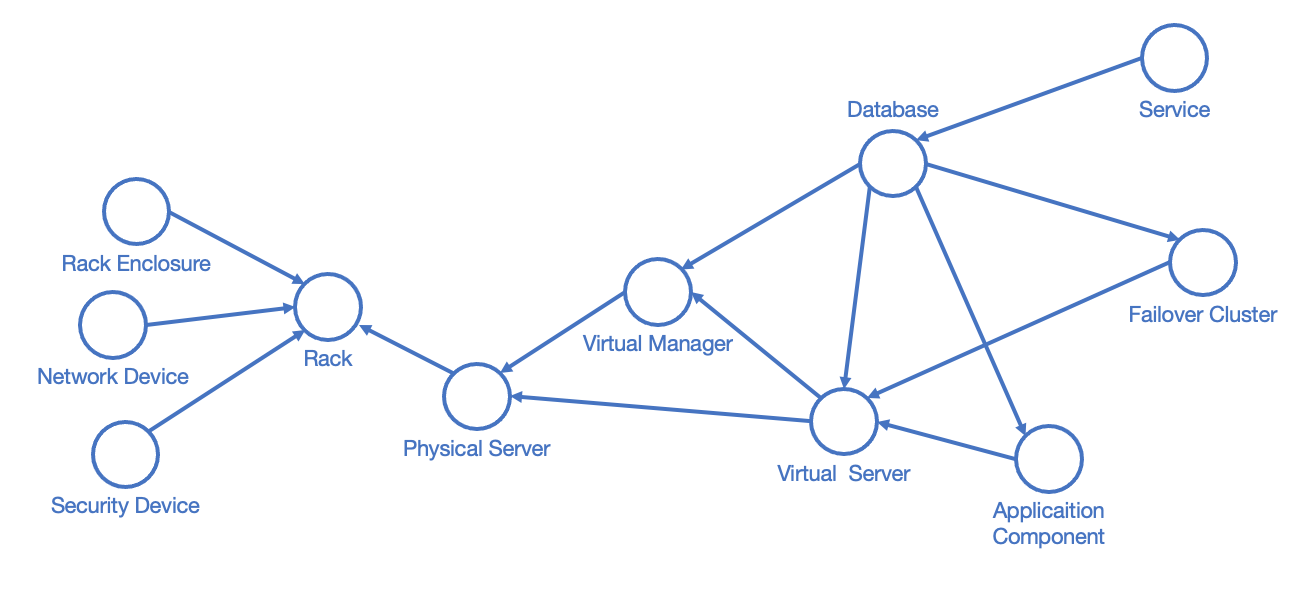 Data model of an IT network