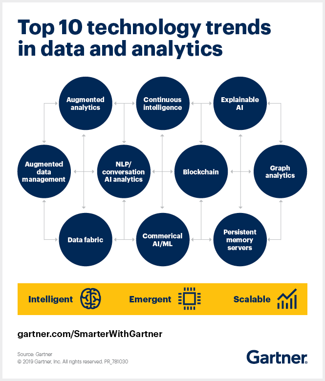 GARTNER: Top 10 Data and Analytics Technology Trends for 2019
