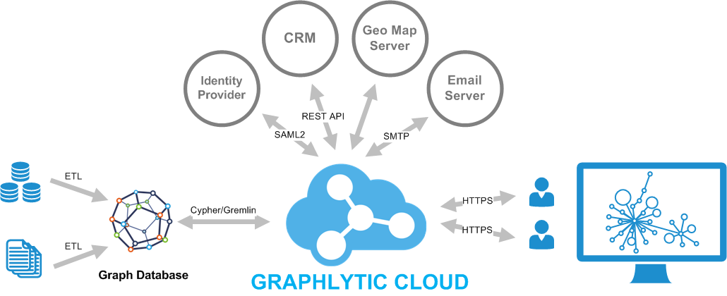 Graphlytic Cloud Infrastructure and Integrations